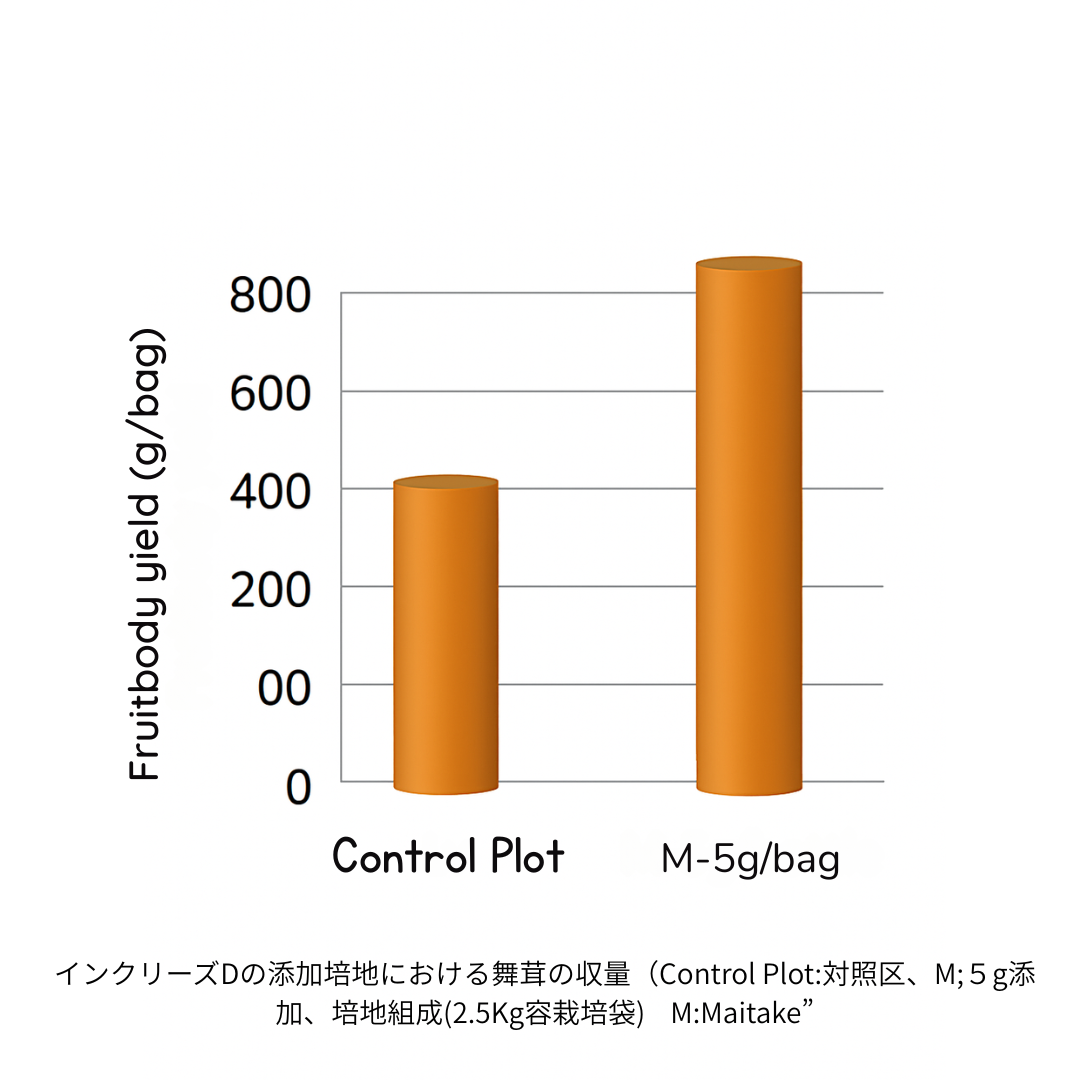 舞茸 試験結果グラフ