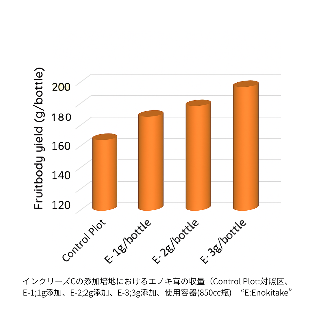 えのき茸 試験結果グラフ