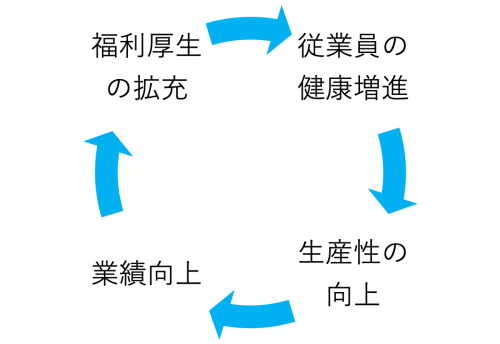 福利厚生の循環２.png