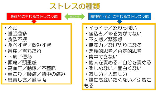 ストレスの種類