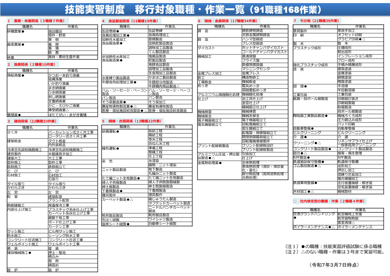 技能実習可能職種一覧