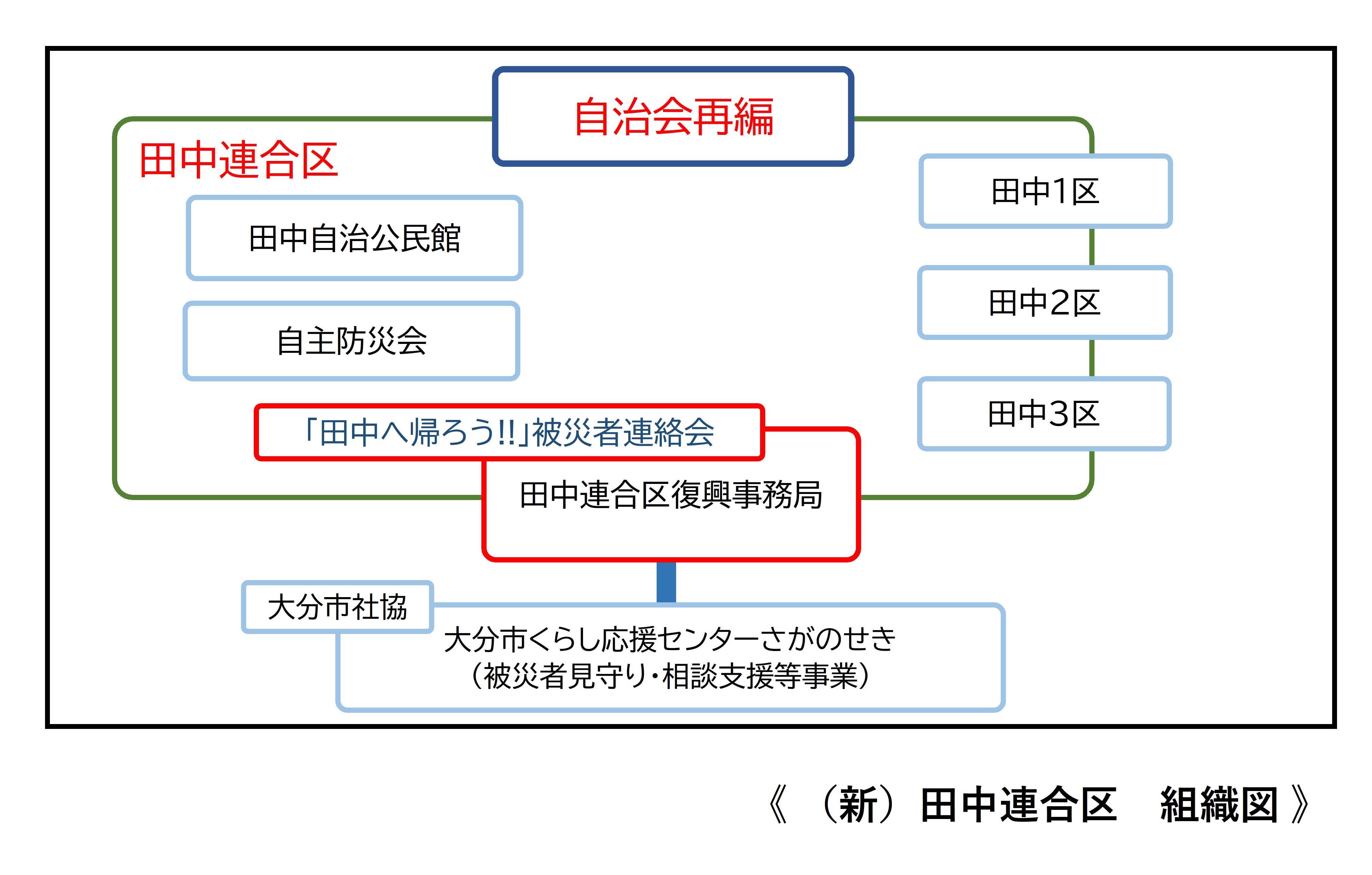 田中連合区の今後の組織体制について