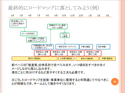 係長職マネジメント研修