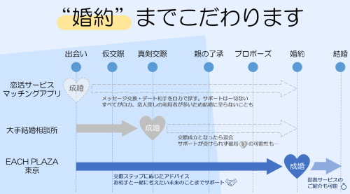 婚約まで.png