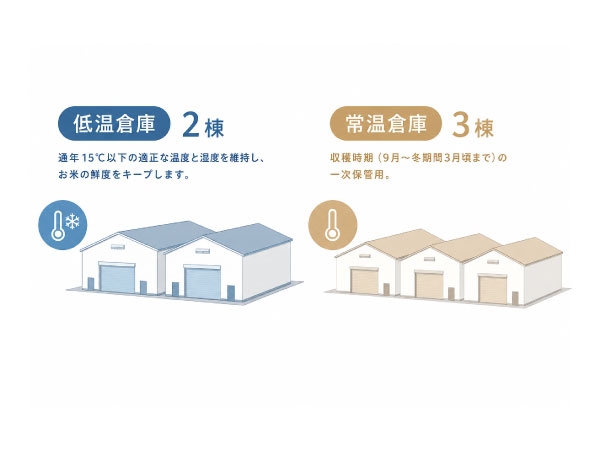 保管倉庫