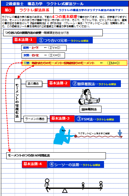 ラクトレ構造力学解法体系.png