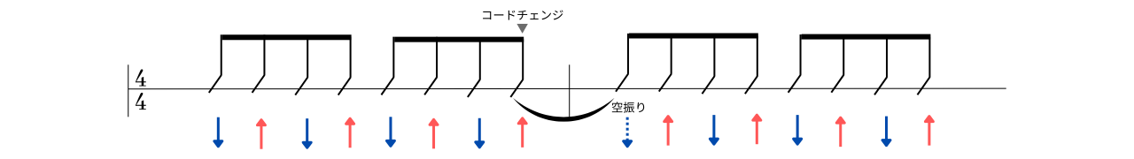 シンコペーション