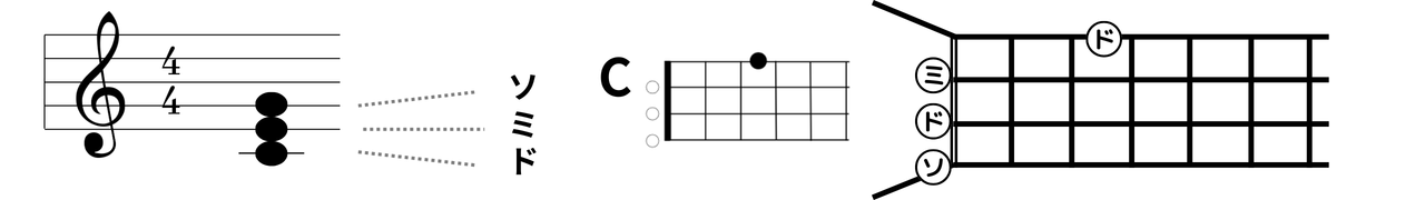 Cの構成音とウクレレポジション