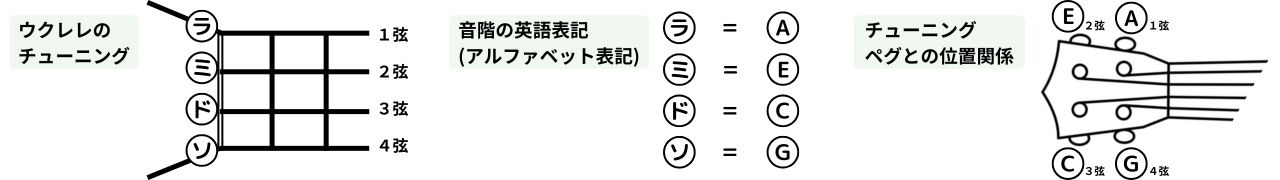 ウクレレチューニング