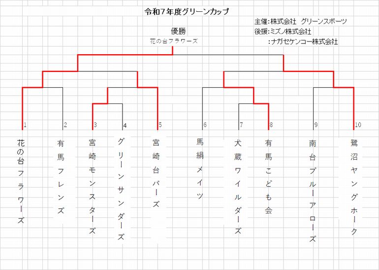R7グリーンカップ結果表jpg.jpg