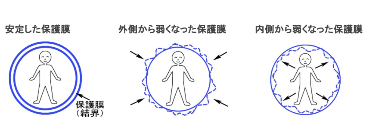 保護膜のイメージ（エネルギー調整）