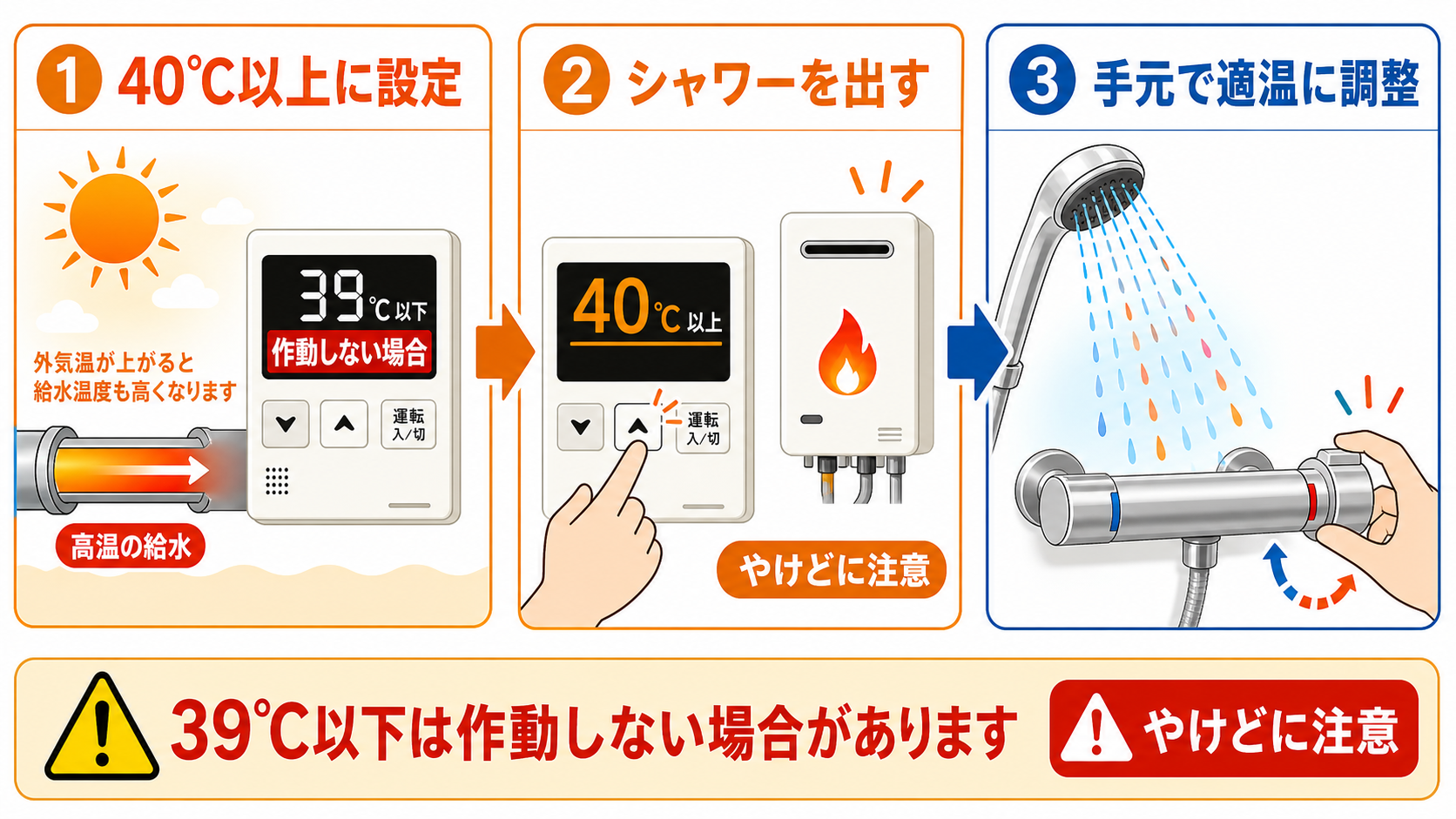 給湯器を40度以上に設定し、シャワーを出してから手元で適温に調整する手順のイラスト