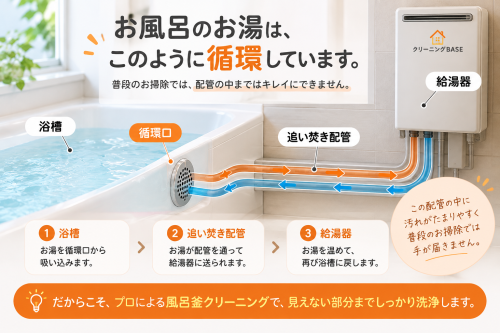 お風呂の循環.png