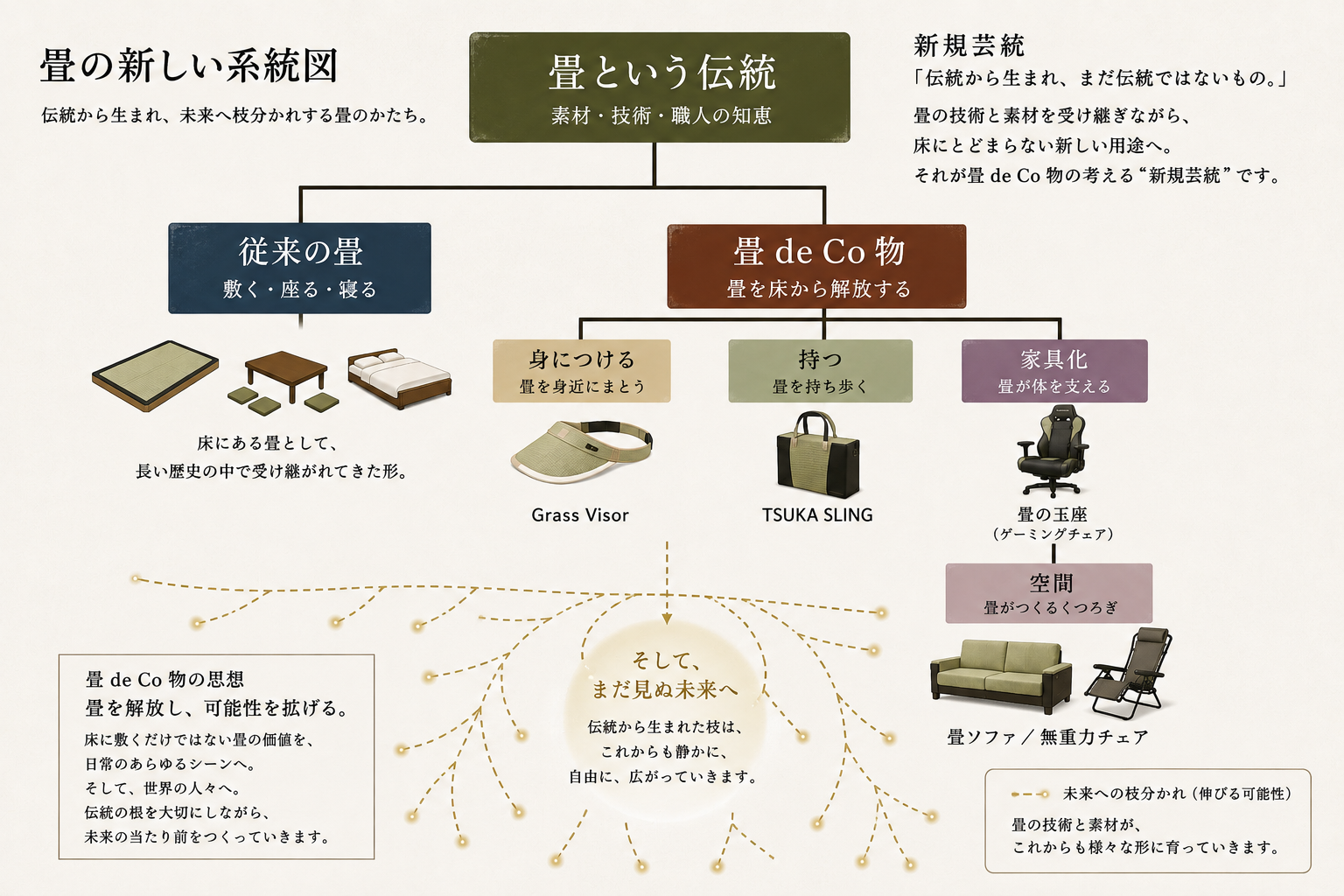 「畳を床から解放する ― 新規芸統という考え方」