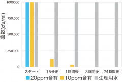 黄色ブドウ球菌除菌効果.png