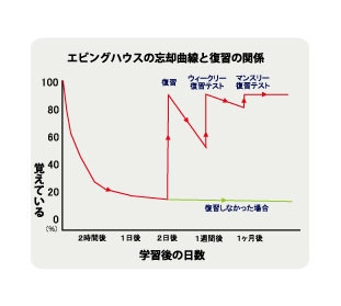 エビングハウスの忘却曲線と復習の関係.jpg