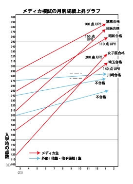 メディカ模試の月別成績上昇グラフ.jpg