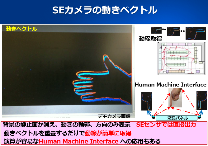 動きベクトルと応用分野 株式会社 Setech