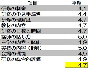 同行援護従業者養成研修【受講生アンケート】 - あじさい～訪問介護