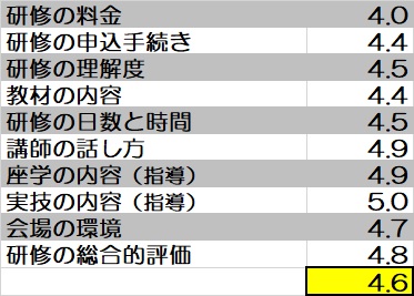 同行援護従業者養成研修【受講生アンケート】 - あじさい～訪問介護