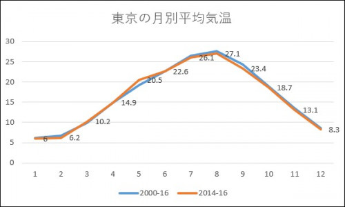 東京の月別平均気温.jpg