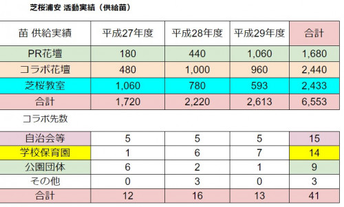 H27-29芝桜の会供給実績.jpg
