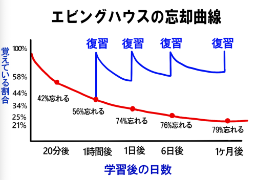 忘れないように！