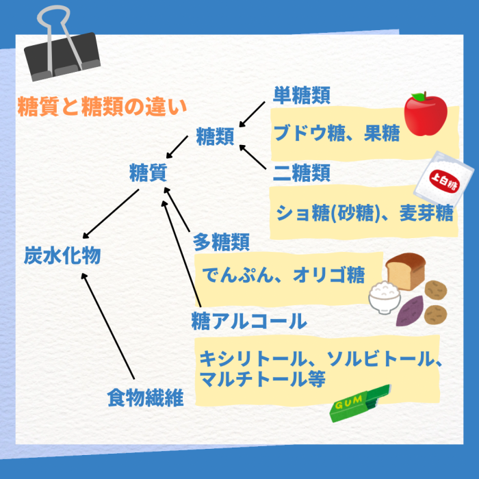 糖質と糖類の違い