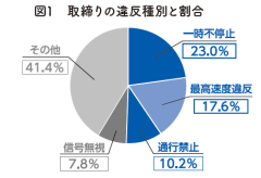 図1取締りの違反種別と割合.png