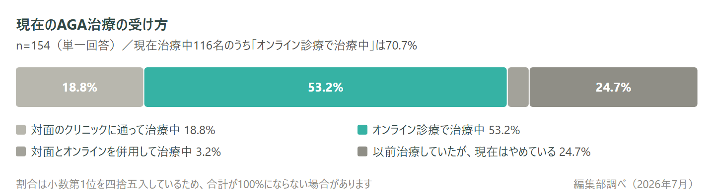 図6：現在のAGA治療の受け方。オンライン診療で治療中53.2%・対面通院18.8%・併用3.2%・現在はやめている24.7%（n=154・編集部調べ）