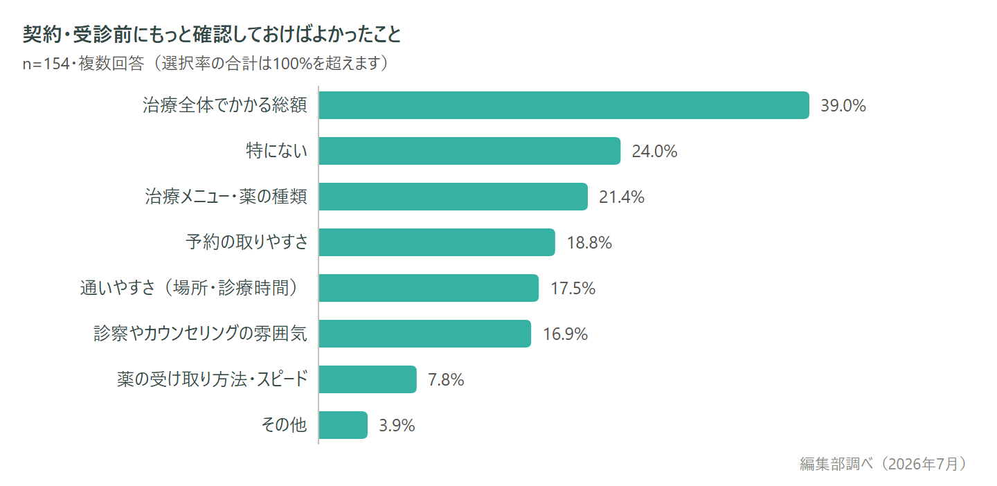 図4：契約・受診前にもっと確認しておけばよかったこと。治療全体でかかる総額が39.0%でトップ（n=154・複数回答・編集部調べ）