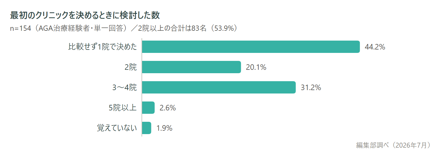 図1：最初のクリニックを決めるときに検討した数。2院以上の合計53.9%・比較せず1院で決めた44.2%（n=154・編集部調べ）