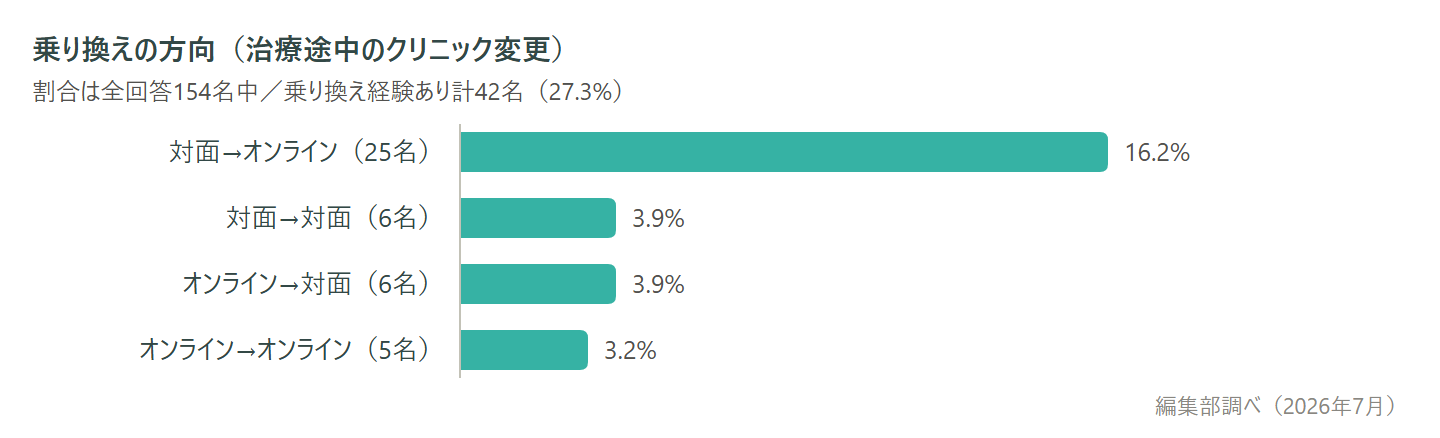 図5：乗り換えの方向。対面からオンラインへ変えた人が25名（全回答154名中16.2%）で最多。乗り換え経験あり計42名（編集部調べ）