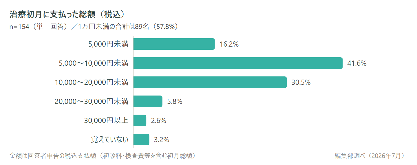 図3：治療初月に支払った総額（税込）。5,000〜10,000円未満が最多41.6%、1万円未満の合計57.8%（n=154・編集部調べ）