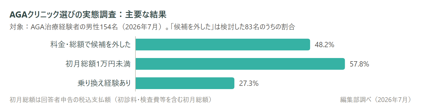 図0：主要な結果。検討した83名のうち48.2%が料金・総額で候補を外した、初月総額1万円未満57.8%、乗り換え経験あり27.3%（n=154・編集部調べ）