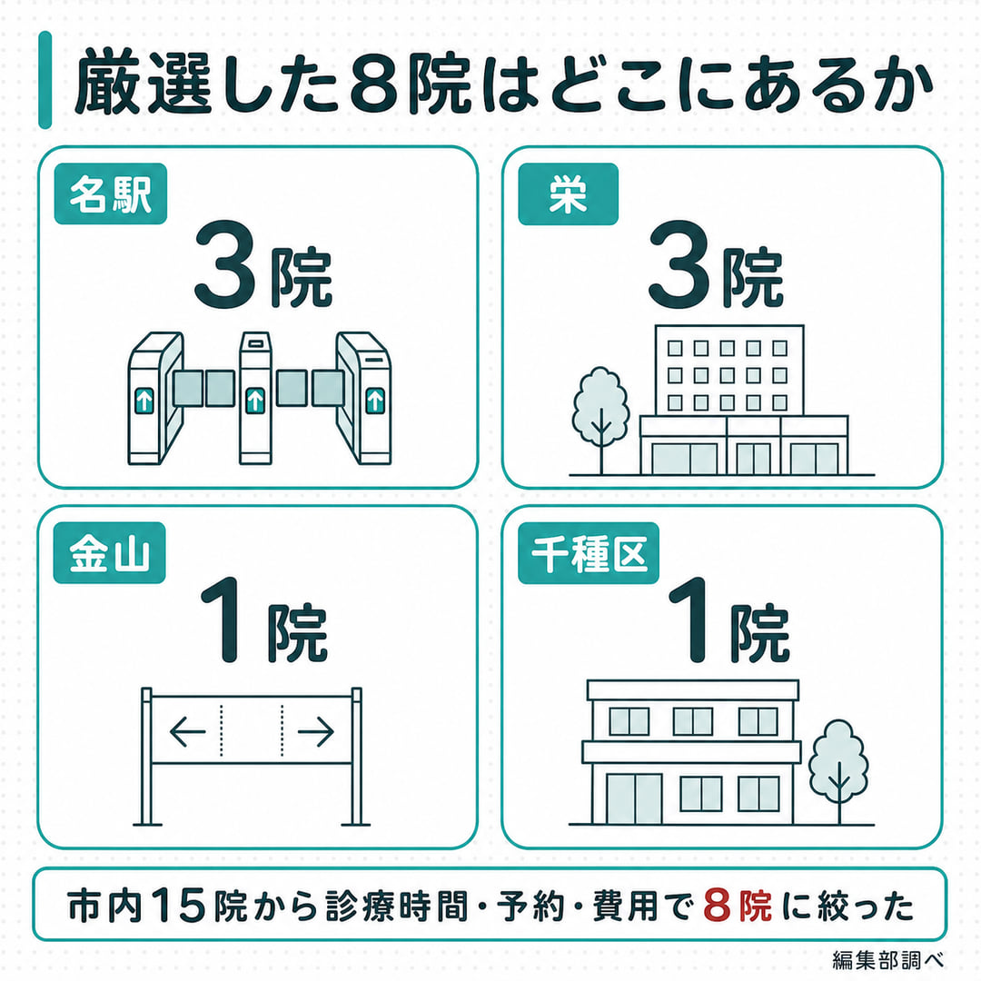 厳選した8院の所在を示す図。名駅3院、栄3院、金山1院、千種区1院で、市内15院から診療時間・予約・費用で8院に絞った（編集部調べ）