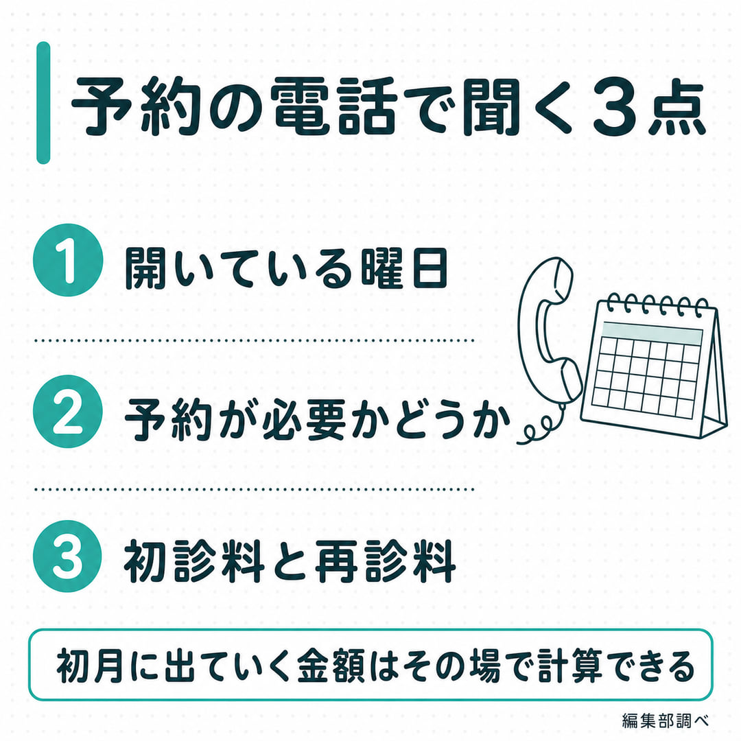 予約の電話で聞く3点のチェックリスト図。開いている曜日、予約が必要かどうか、初診料と再診料（編集部調べ）