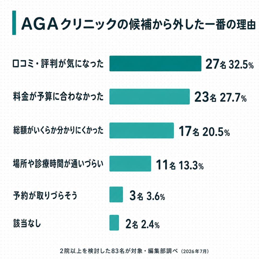 図1：AGAクリニックの候補から外した一番の理由。口コミ・評判27名32.5%、料金23名27.7%、総額の分かりにくさ17名20.5%、ほか3区分（2院以上を検討した83名・編集部調べ）