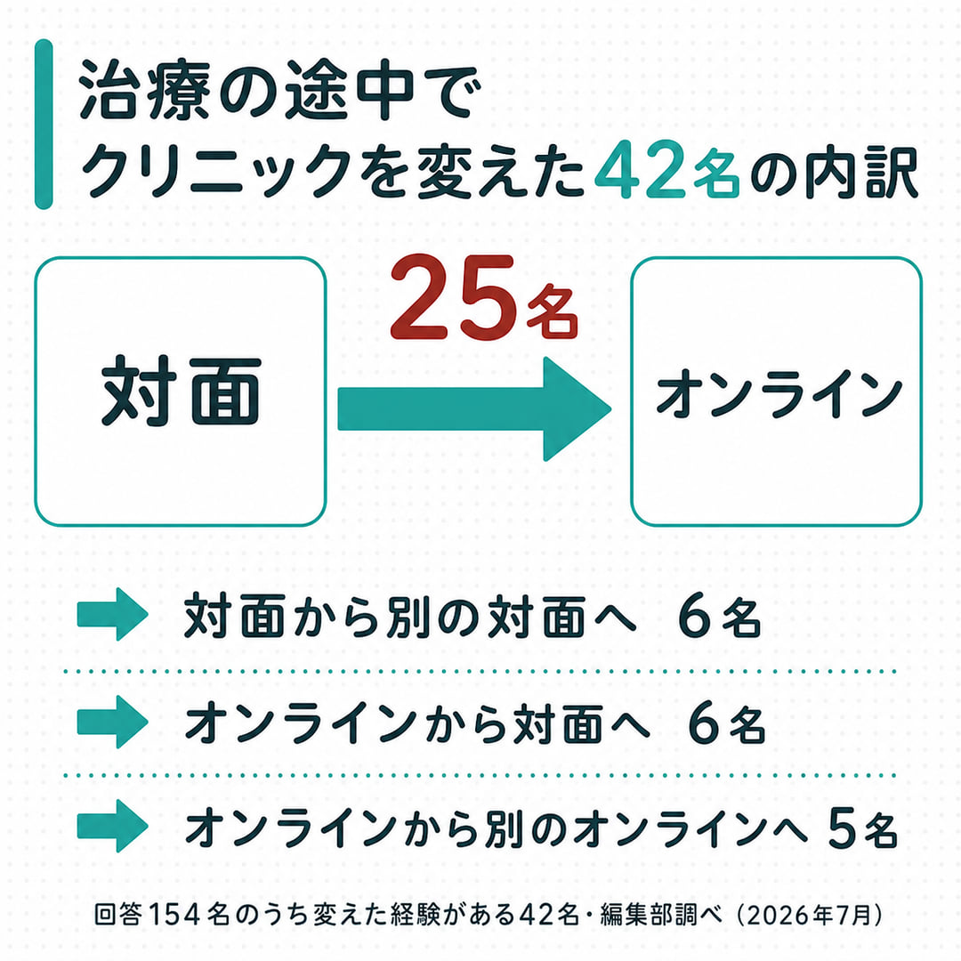治療途中でクリニックを変えた42名の内訳図。対面からオンラインへ変えた人が25名で最多（回答154名・編集部調べ）