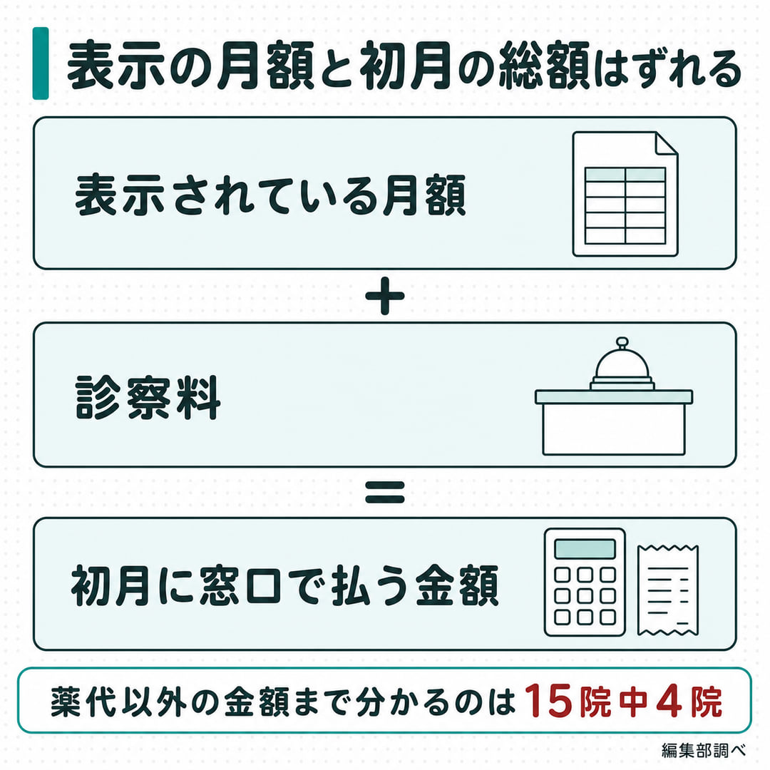 表示の月額と初月の総額がずれる仕組みの図。表示されている月額に診察料が別に乗って初月に窓口で払う金額になり、薬代以外の金額まで分かるのは市内15院中4院（編集部調べ）