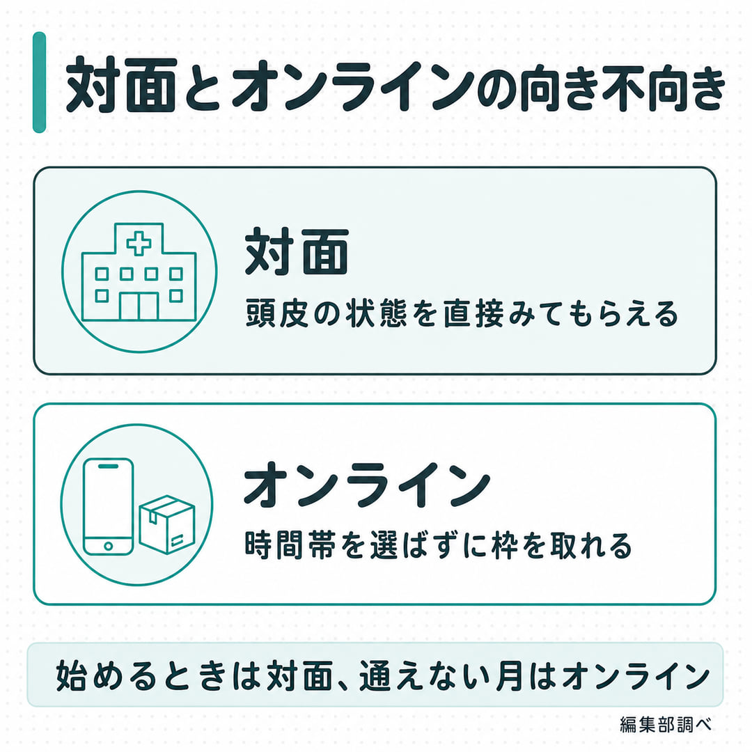 対面診療とオンライン診療の向き不向きを比べる図。対面は頭皮の状態を直接みてもらえる、オンラインは時間帯を選ばずに枠を取れる（編集部調べ）