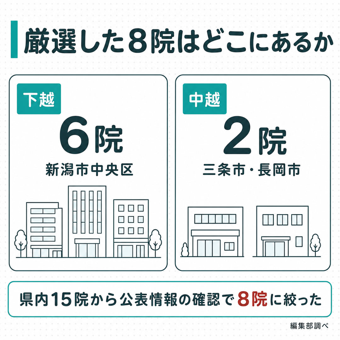 厳選した8院の内訳を示す図。下越6院(新潟市中央区)、中越2院(三条市・長岡市)で、県内15院から公表情報の確認で8院に絞った(編集部調べ)