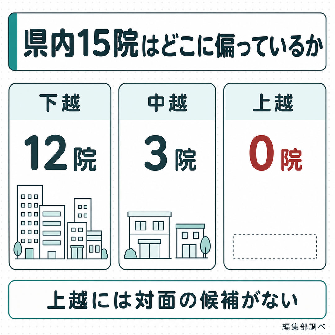 県内15院の地域別の分布を示す図。下越12院、中越3院、上越0院で、上越には対面の候補がない(編集部調べ)