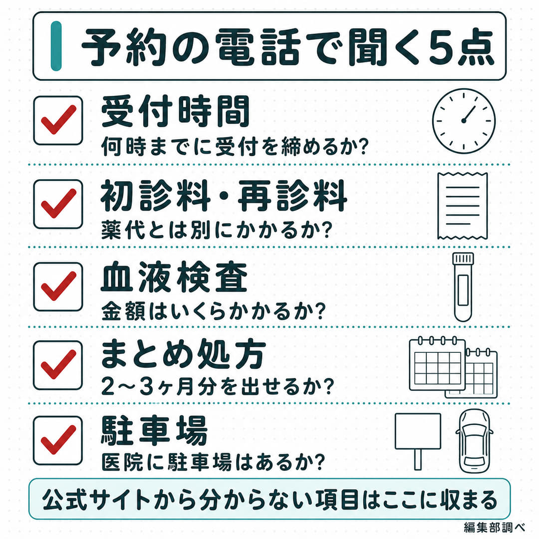 予約の電話で聞く5点のチェックリスト図。受付時間、初診料・再診料、血液検査、まとめ処方、駐車場の5項目に確認の質問文を添えた(編集部調べ)