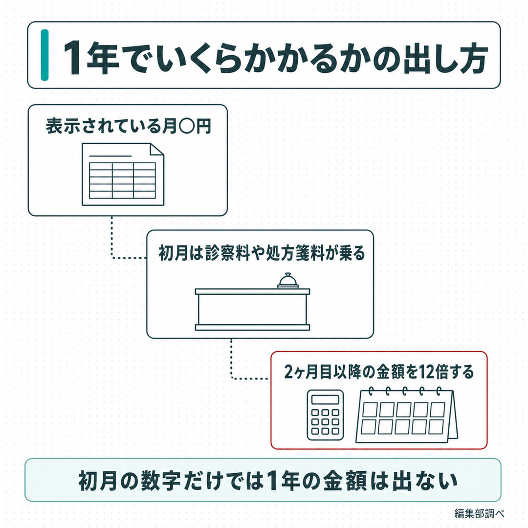 1年でいくらかかるかの出し方を示す図。表示されている月額に初月は診察料や処方箋料が乗るため、2ヶ月目以降の金額を12倍して見積もる(編集部調べ)