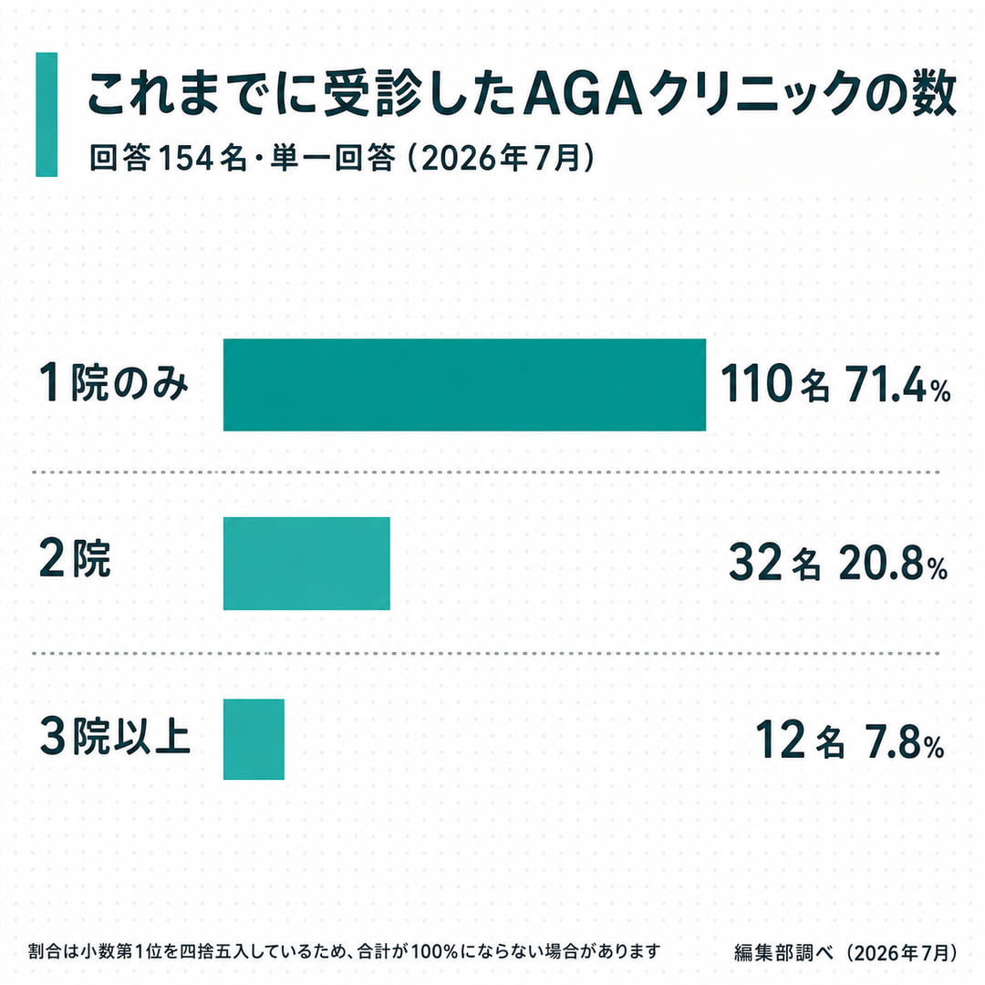 図1:これまでに受診したAGAクリニックの数。1院のみ110名71.4%、2院32名20.8%、3院以上12名7.8%(回答154名・編集部調べ)