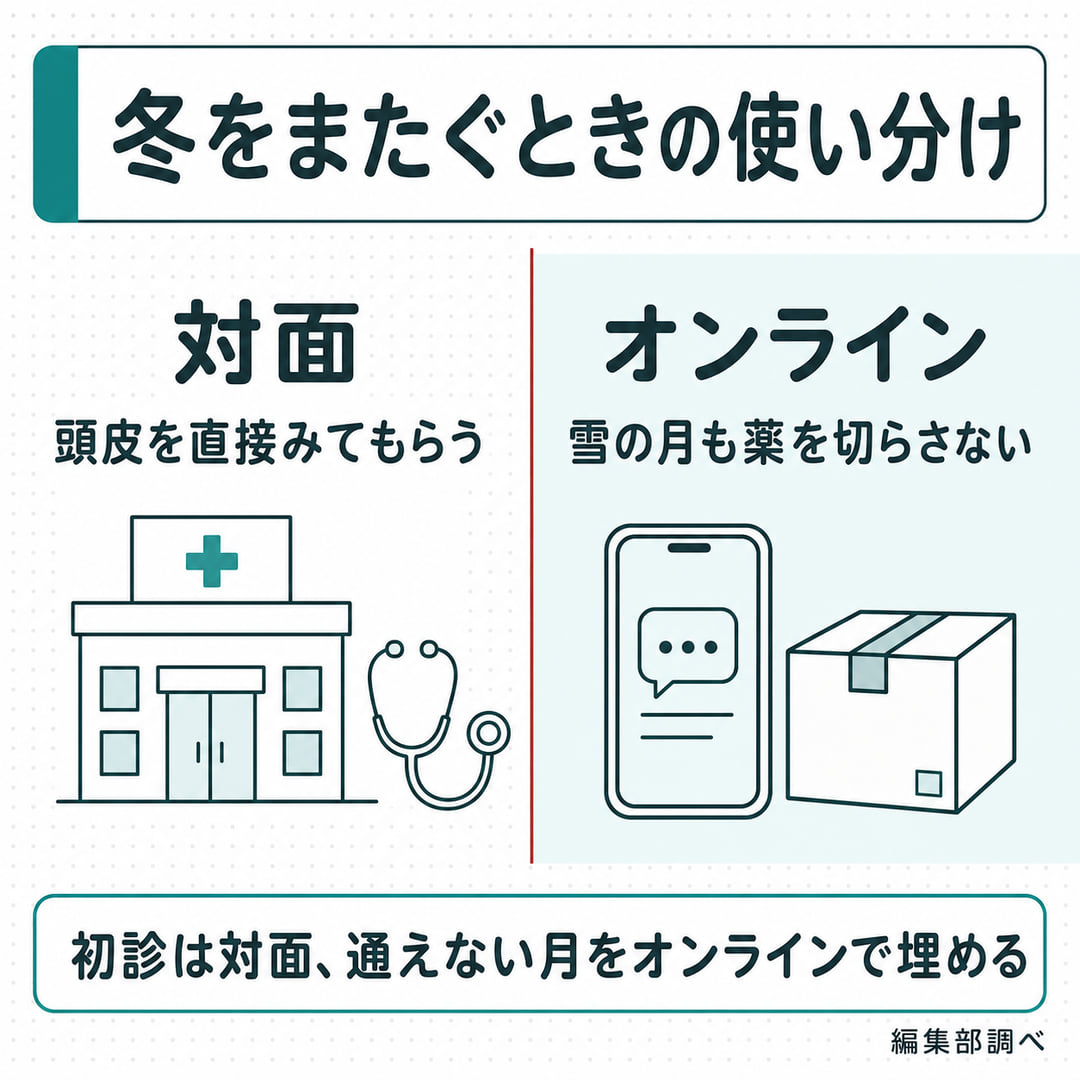 冬をまたぐときの対面とオンラインの使い分けの図。対面は頭皮を直接みてもらう、オンラインは雪の月も薬を切らさない(編集部調べ)