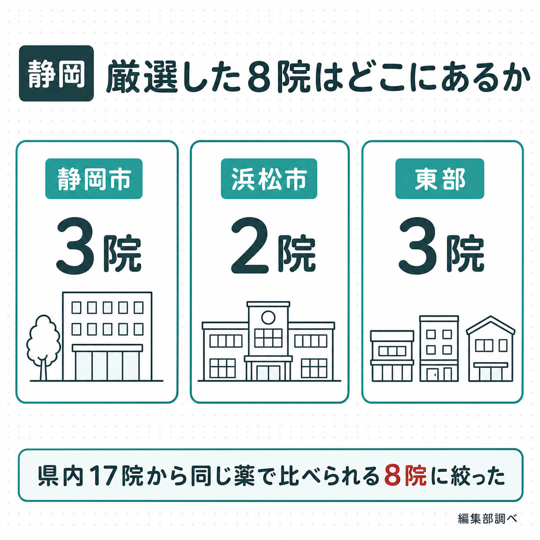 厳選した8院の内訳を示す図。静岡市3院、浜松市2院、東部3院で、県内17院から同じ薬で比べられる8院に絞った(編集部調べ)