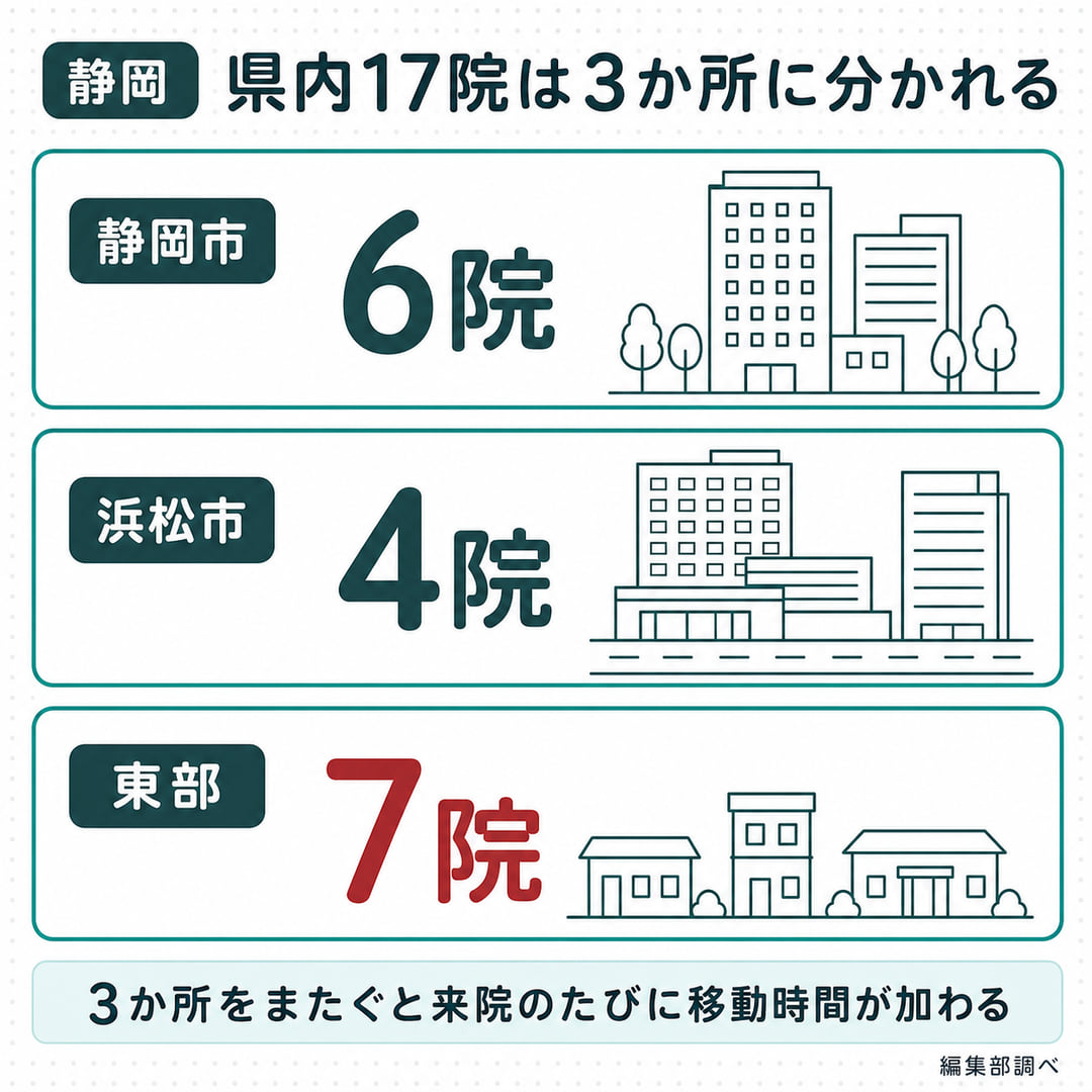 県内17院が3か所に分かれる分布の図。静岡市6院、浜松市4院、東部7院で、3か所をまたぐと来院のたびに移動時間が加わる(編集部調べ)