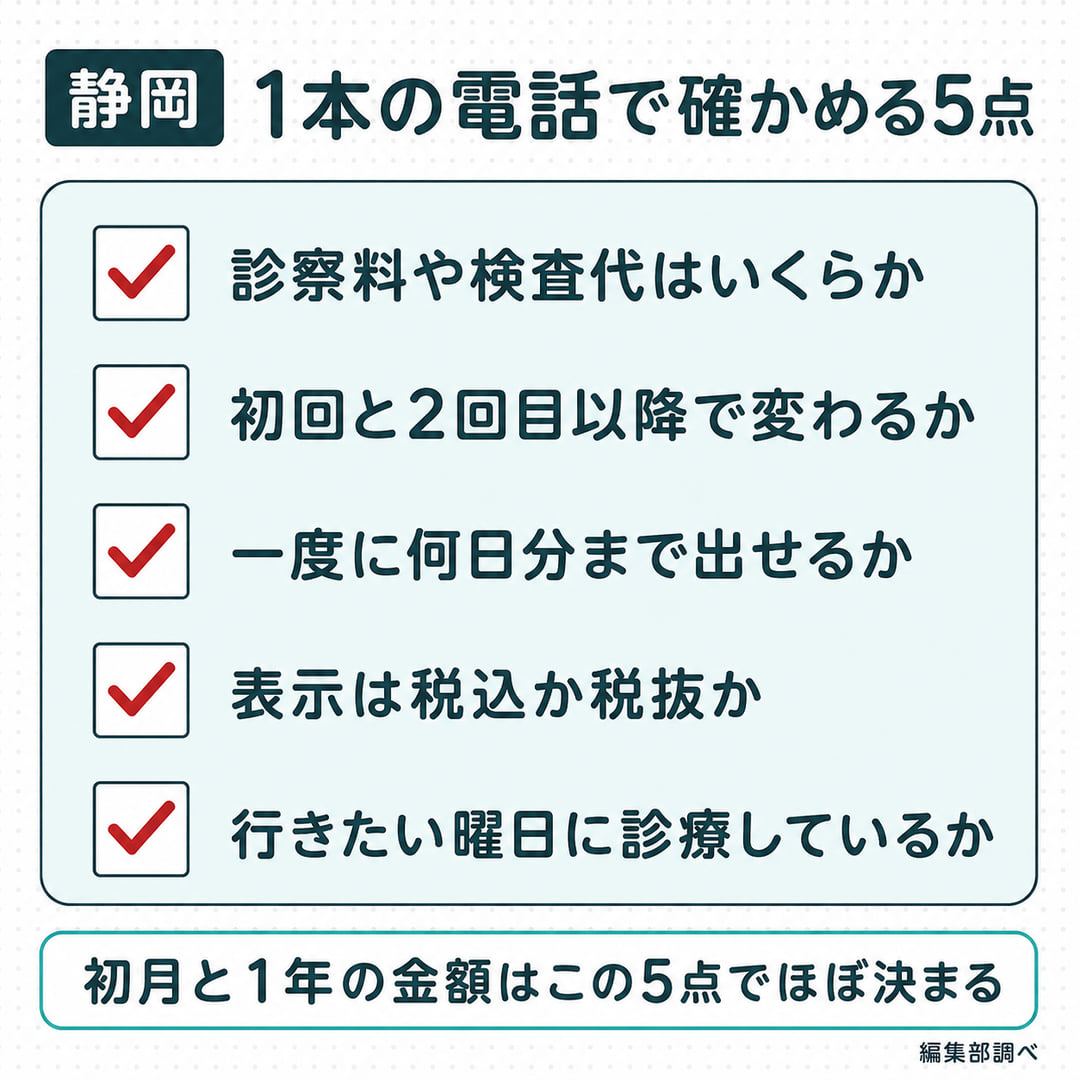 1本の電話で確かめる5点のチェックリスト図。診察料や検査代、初回と2回目以降の差、一度に出せる日数、税込か税抜か、行きたい曜日の診療(編集部調べ)